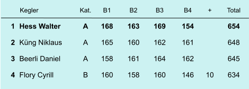 Kegler Kat. B1 B2 B3 B4 + Total 1 Hess Walter A 168 163 169 154 654 2 Küng Niklaus A 165 160 162 161 648 3 Beerli Daniel A 158 161 164 162 645 4 Flory Cyrill B 160 158 160 146 10 634