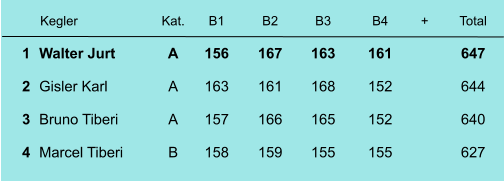 Kegler Kat. B1 B2 B3 B4 + Total 1 Walter Jurt A 156 167 163 161 647 2 Gisler Karl A 163 161 168 152 644 3 Bruno Tiberi A 157 166 165 152 640 4 Marcel Tiberi B 158 159 155 155 627