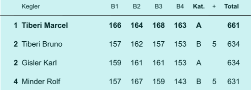 Kegler B1 B2 B3 B4 Kat. + Total 1 Tiberi Marcel 166 164 168 163 A 661 2 Tiberi Bruno 157 162 157 153 B 5 634 2 Gisler Karl 159 161 161 153 A 634 4 Minder Rolf 157 167 159 143 B 5 631