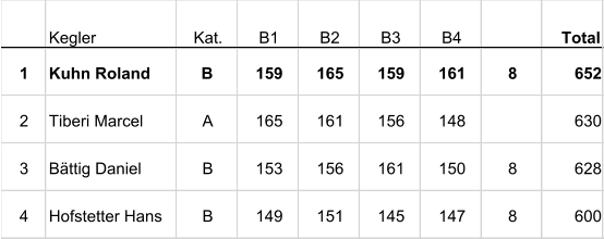 Kegler Kat. B1 B2 B3 B4 Total 1 Kuhn Roland B 159 165 159 161 8 652 2 Tiberi Marcel A 165 161 156 148 630 3 Bättig Daniel B 153 156 161 150 8 628 4 Hofstetter Hans B 149 151 145 147 8 600